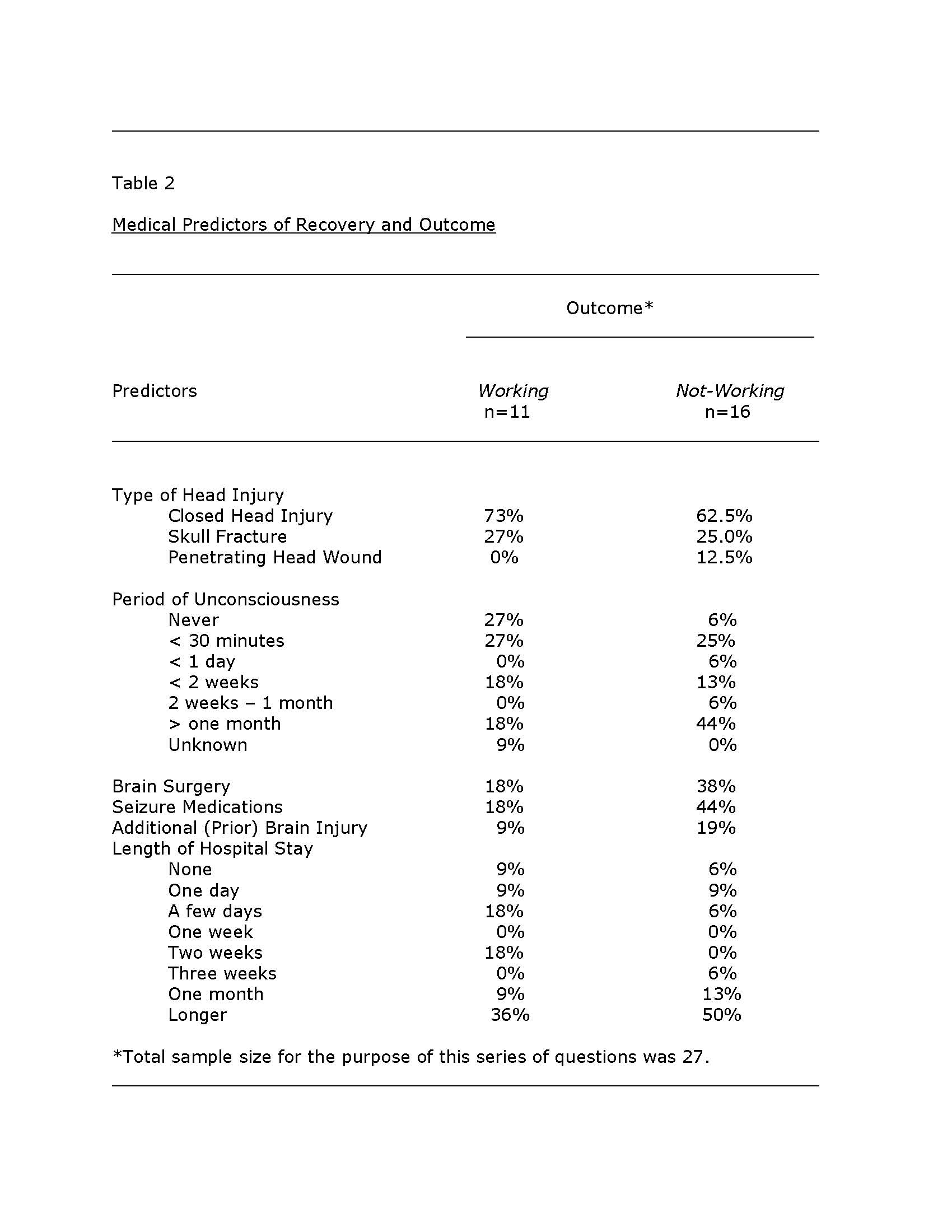 Table 2 Medical Predictors of Recovery and Outcome